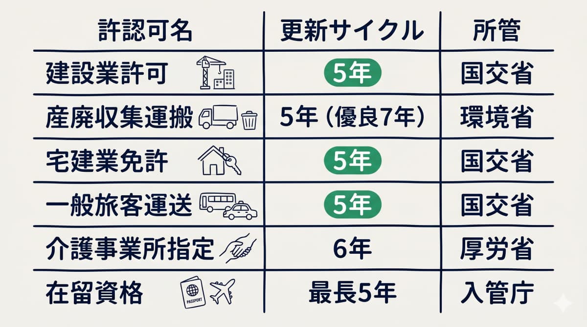 主要許認可の更新サイクル