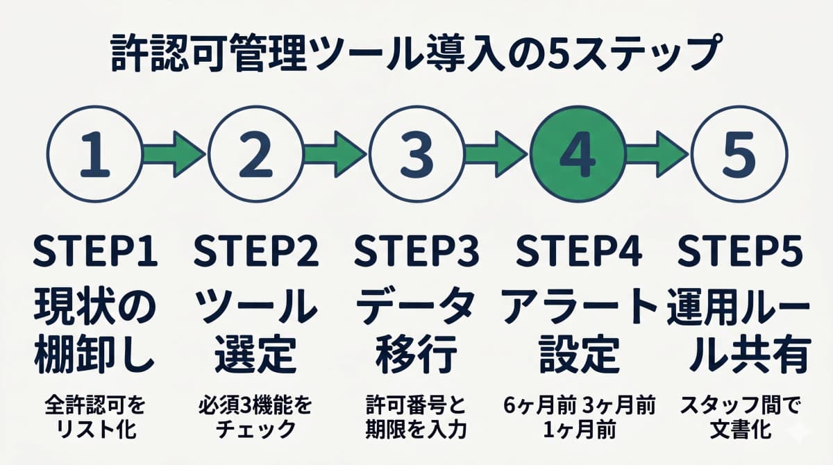 管理ツール自動化5ステップ