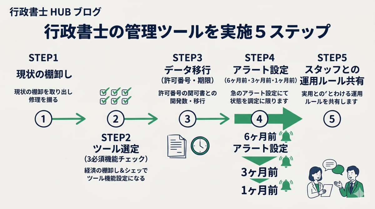 管理ツール自動化5ステップ