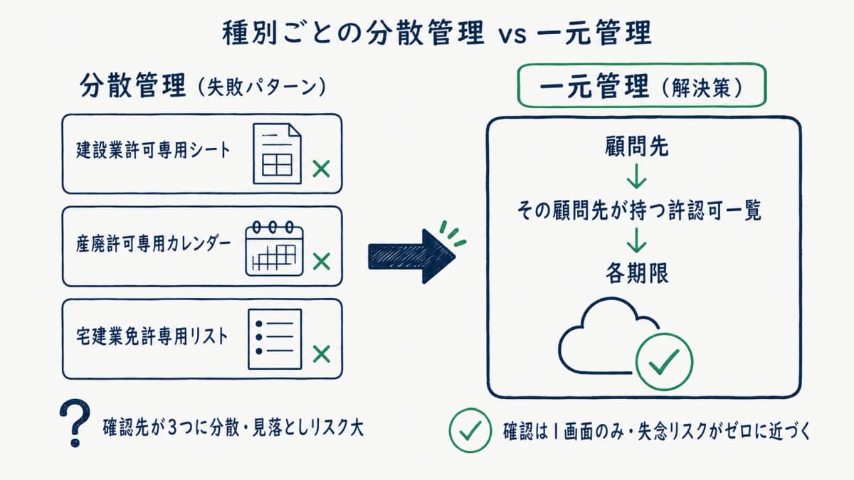 種別分散管理 vs 一元管理のBefore-After