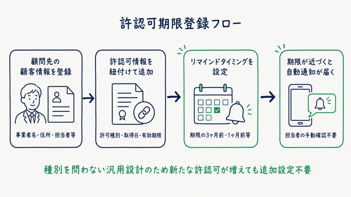 行政書士HUBの期限登録フロー4ステップ