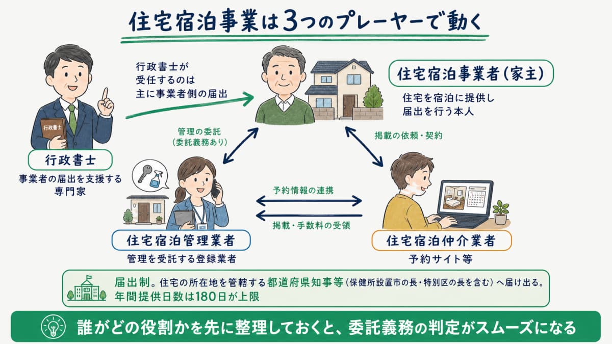 住宅宿泊事業法の3プレーヤー(事業者・管理業者・仲介業者)の関係図