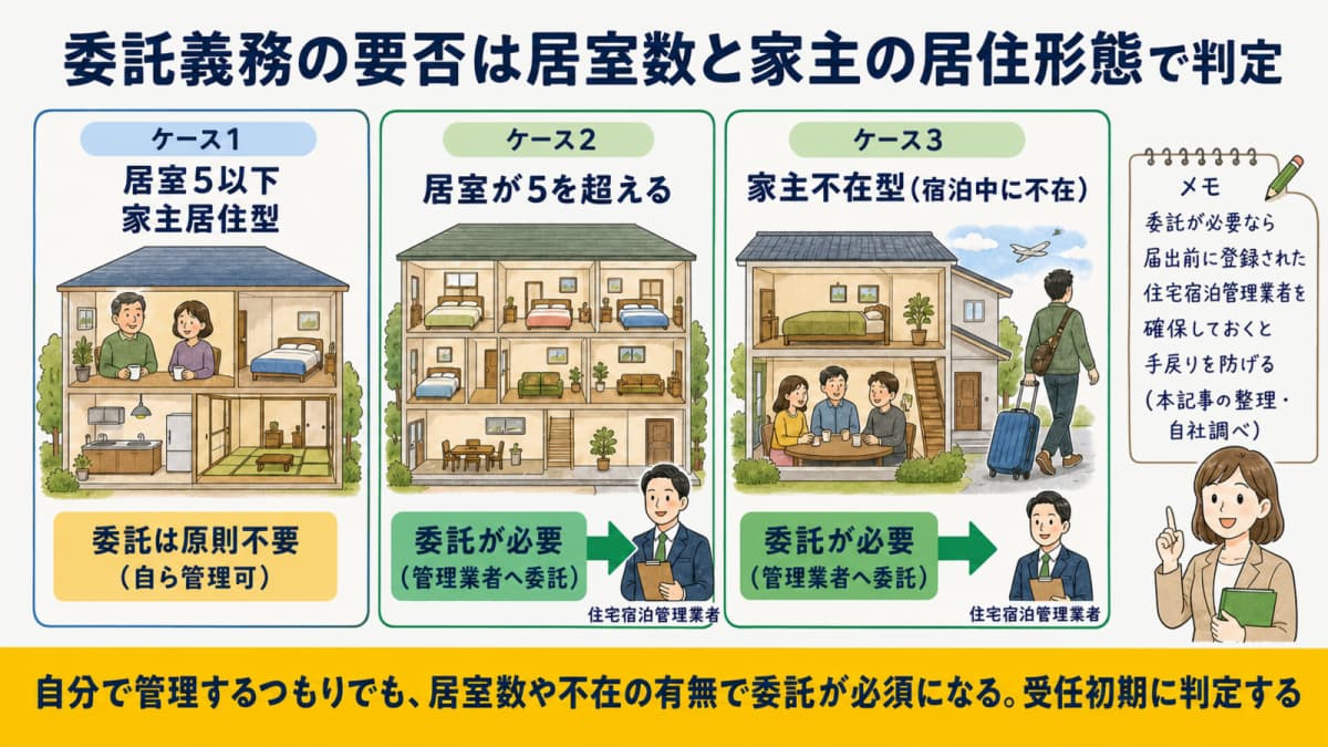 居室数と家主の居住形態から委託義務の要否を判定する早見表