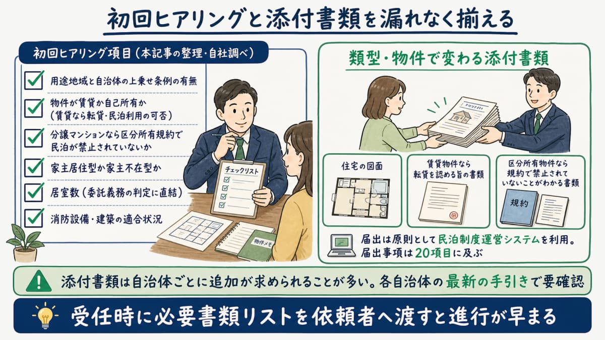 民泊受任の初回ヒアリング項目と類型別の添付書類を整理したチェック表