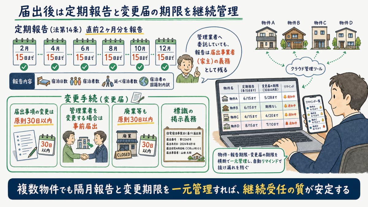 民泊の定期報告・変更届・複数物件の期限を一元管理するイメージ図