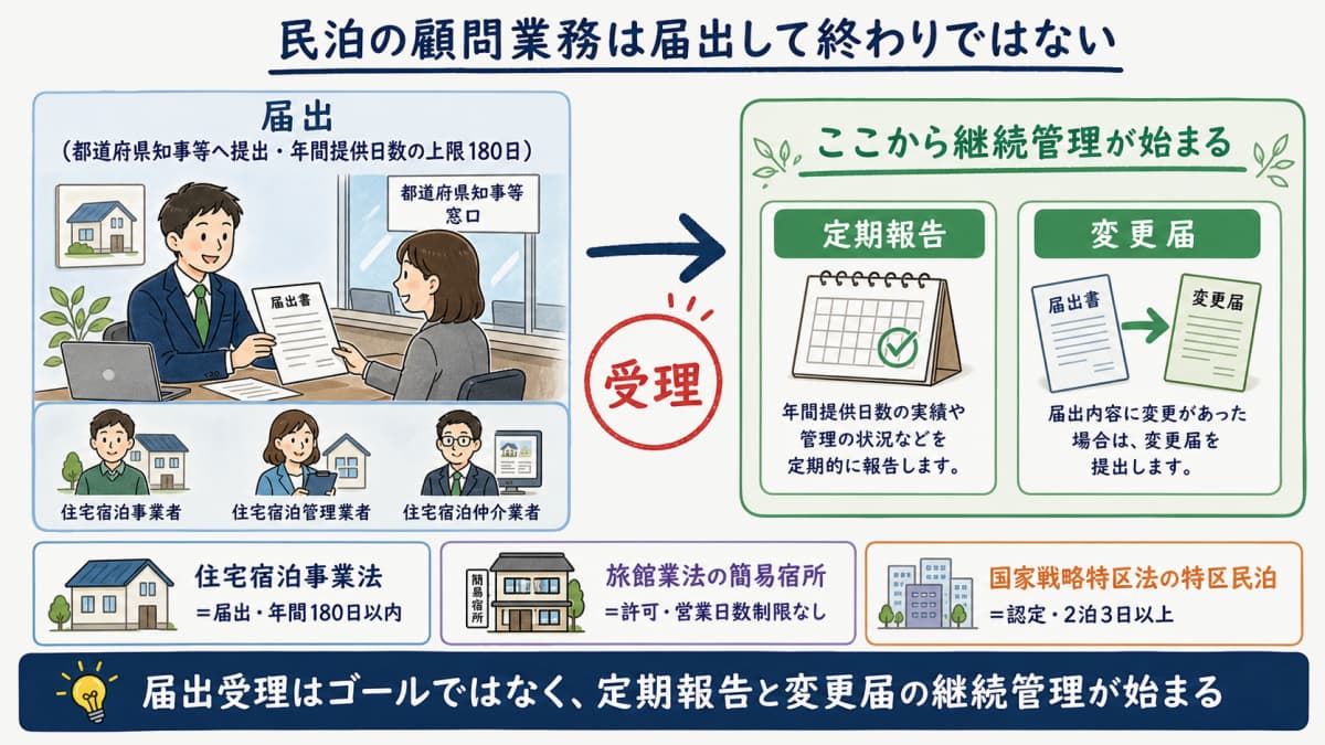 民泊の届出から継続管理へ至る受任業務の流れを示した図