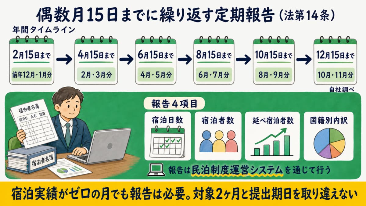 偶数月15日の定期報告で届け出る4項目と対象2ヶ月を示した図