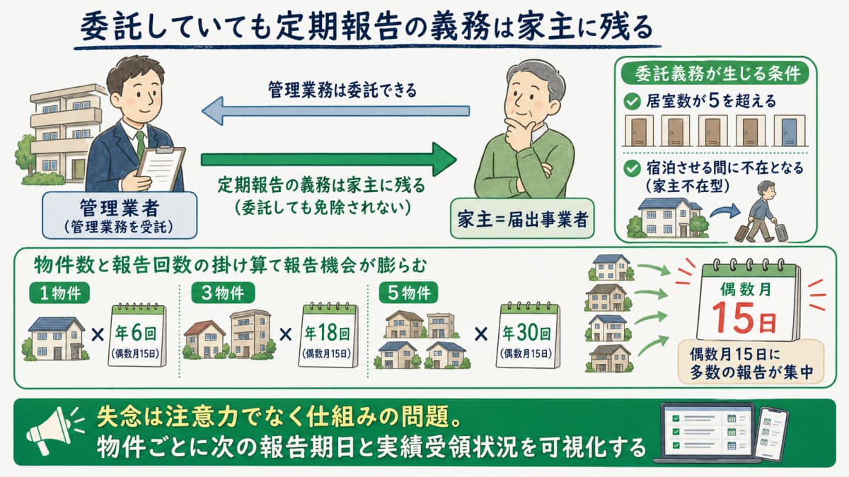 委託していても定期報告義務は家主に残ることを示した責任分担の図