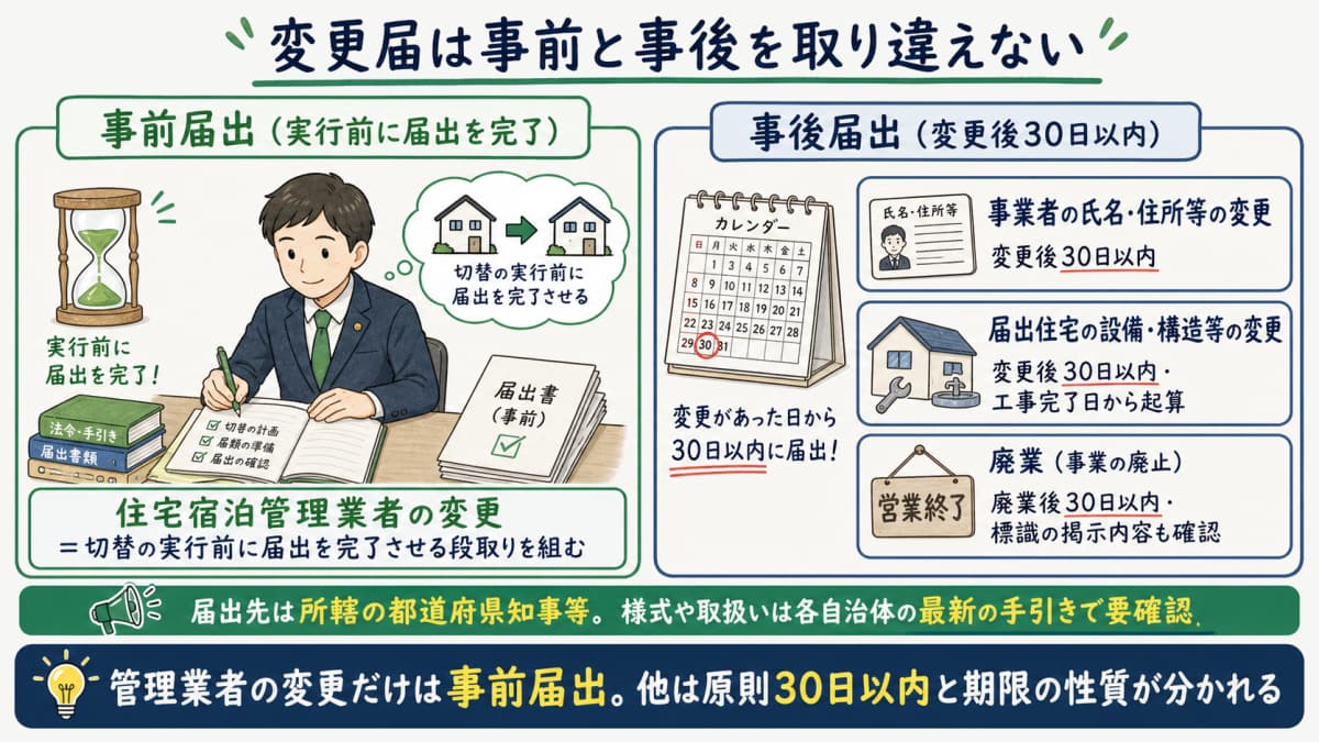 変更届の事前届出と30日以内の事後届出を切り分けた早見図
