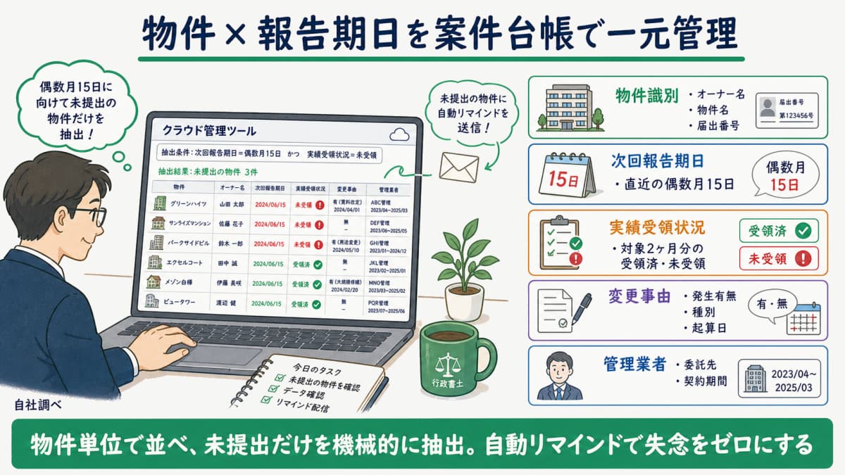 物件と報告期日を掛け合わせた案件台帳で一元管理する仕組みの図