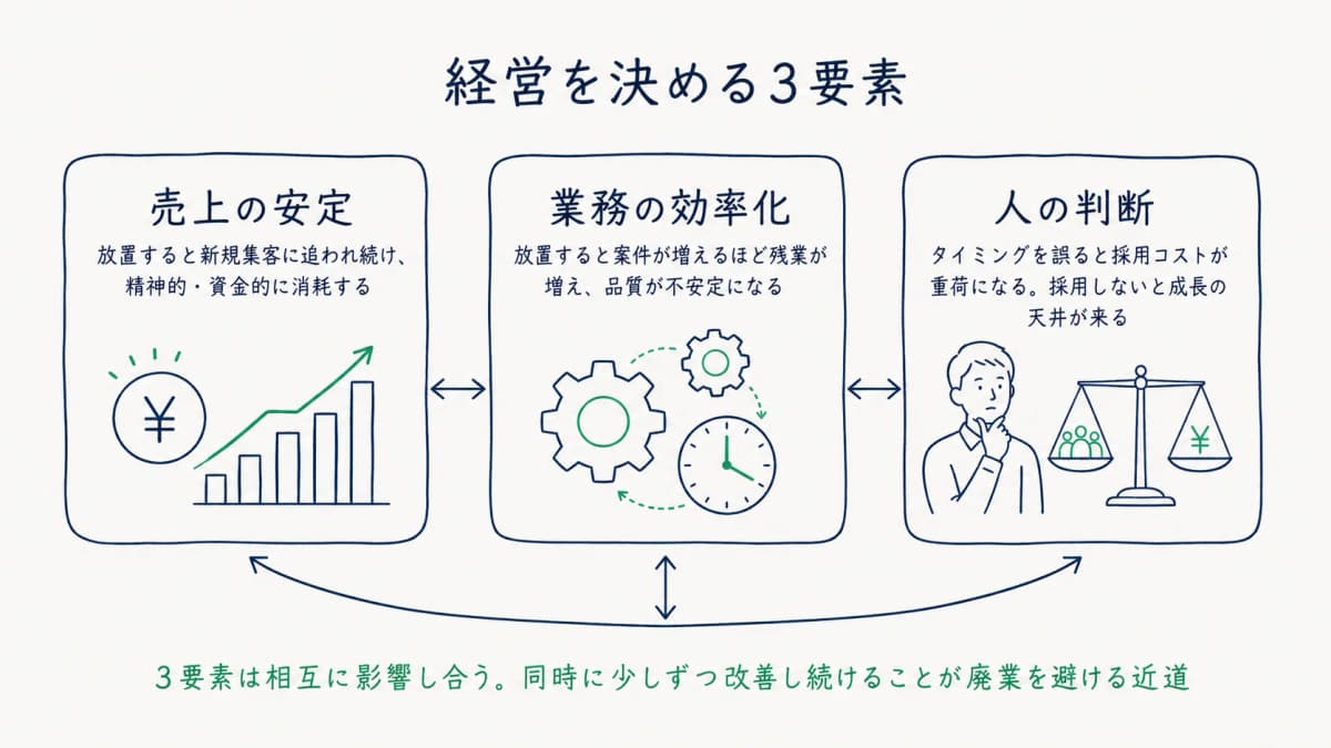 経営を決める3要素と放置リスク