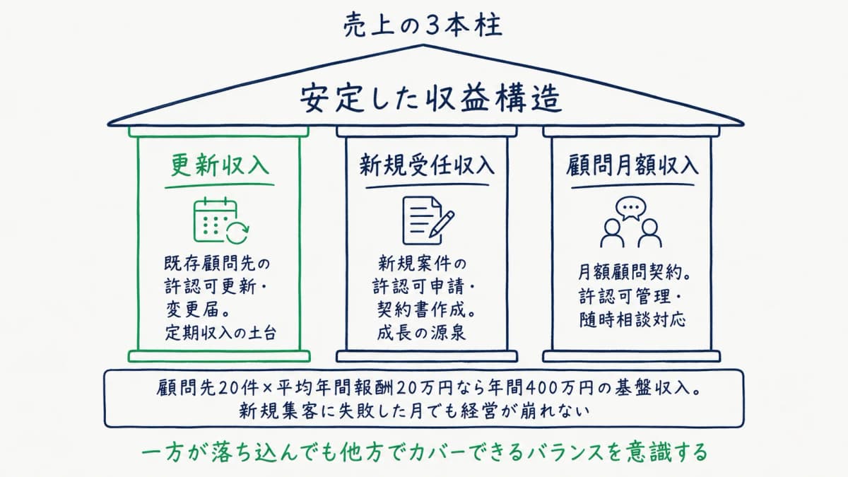売上の3本柱と更新ビジネスモデル