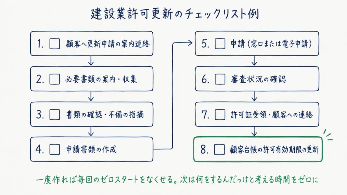 建設業許可更新のチェックリスト8ステップ