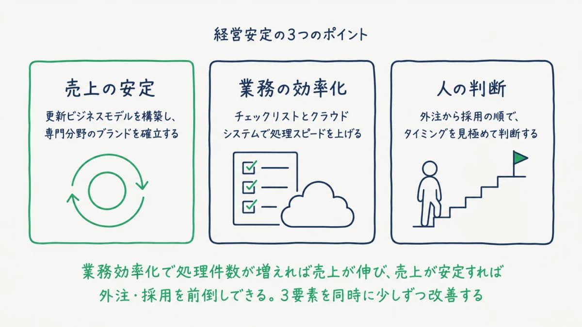 経営安定の3つのポイント