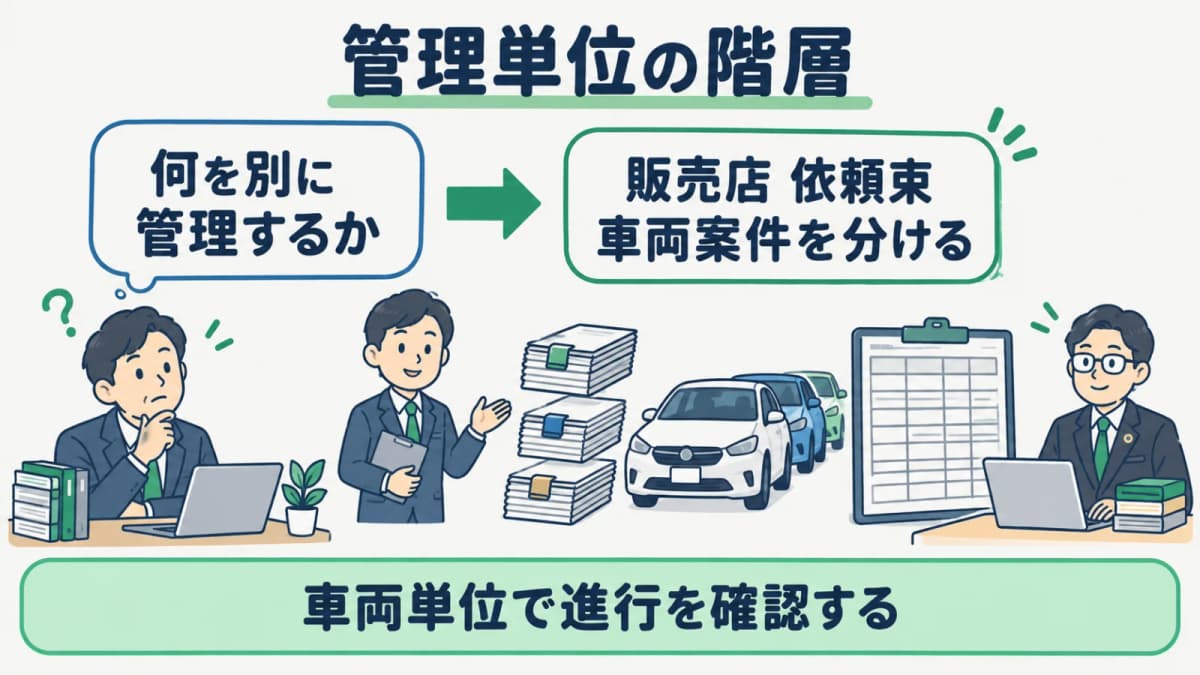 販売店の依頼と車両ごとのOSS案件を分ける階層図