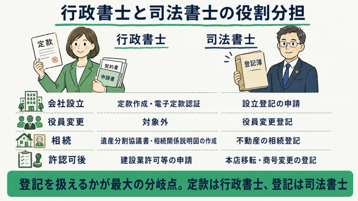 会社設立における行政書士と司法書士の役割分担を示す図