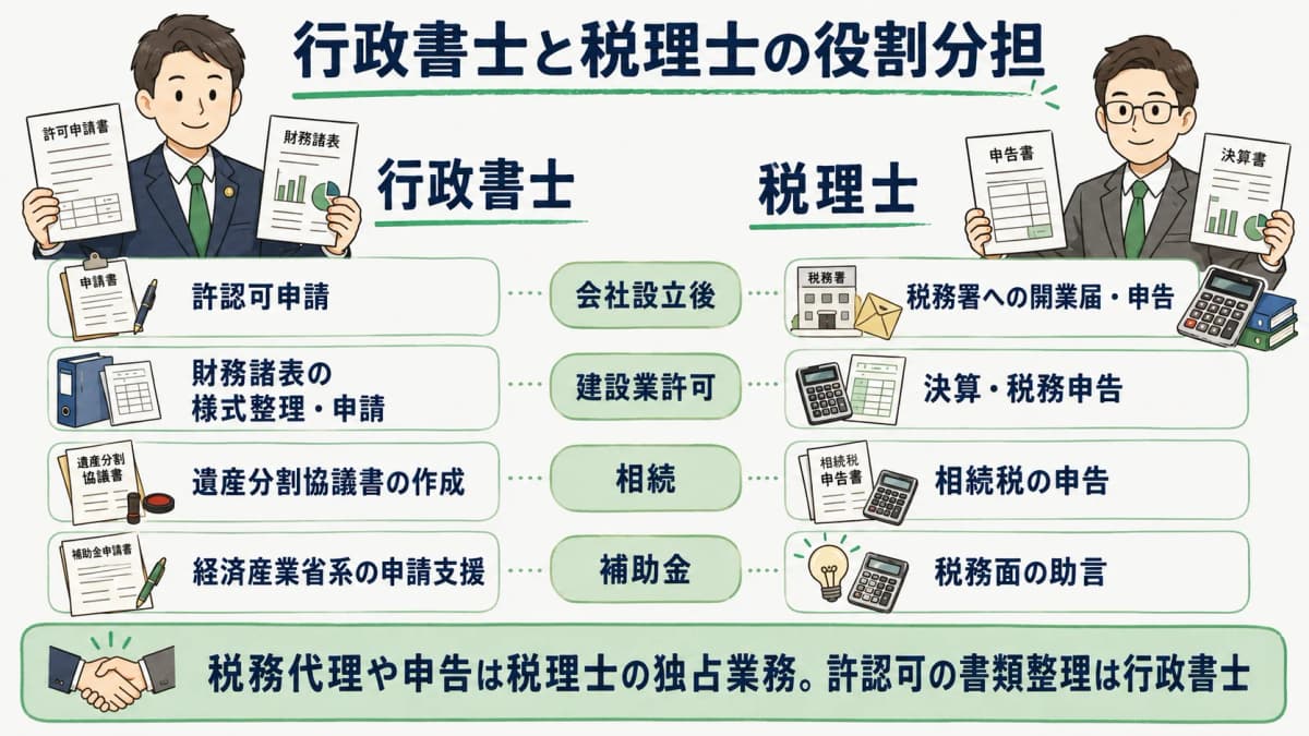 行政書士と税理士の税務をめぐる役割分担を示す図