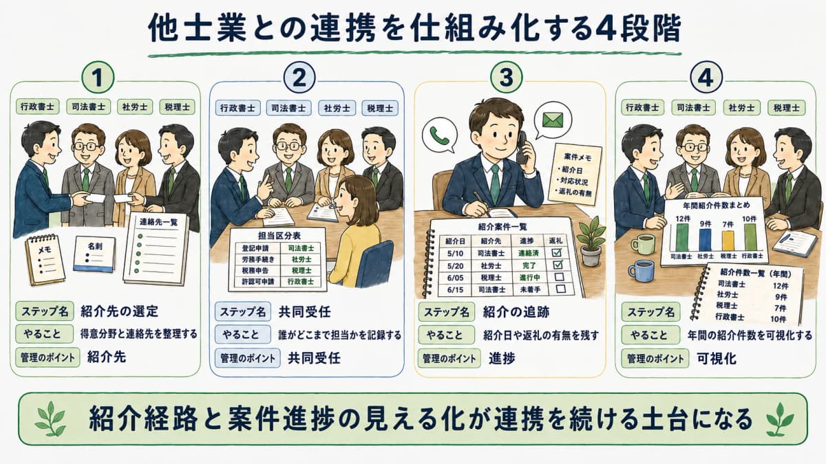 他士業との連携を仕組み化する4段階を示す図