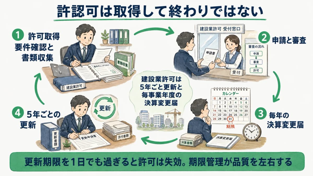 許認可の取得から更新までのサイクルを示した図
