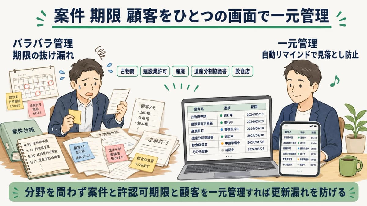 案件・許認可期限・顧客を一元管理する画面イメージ図