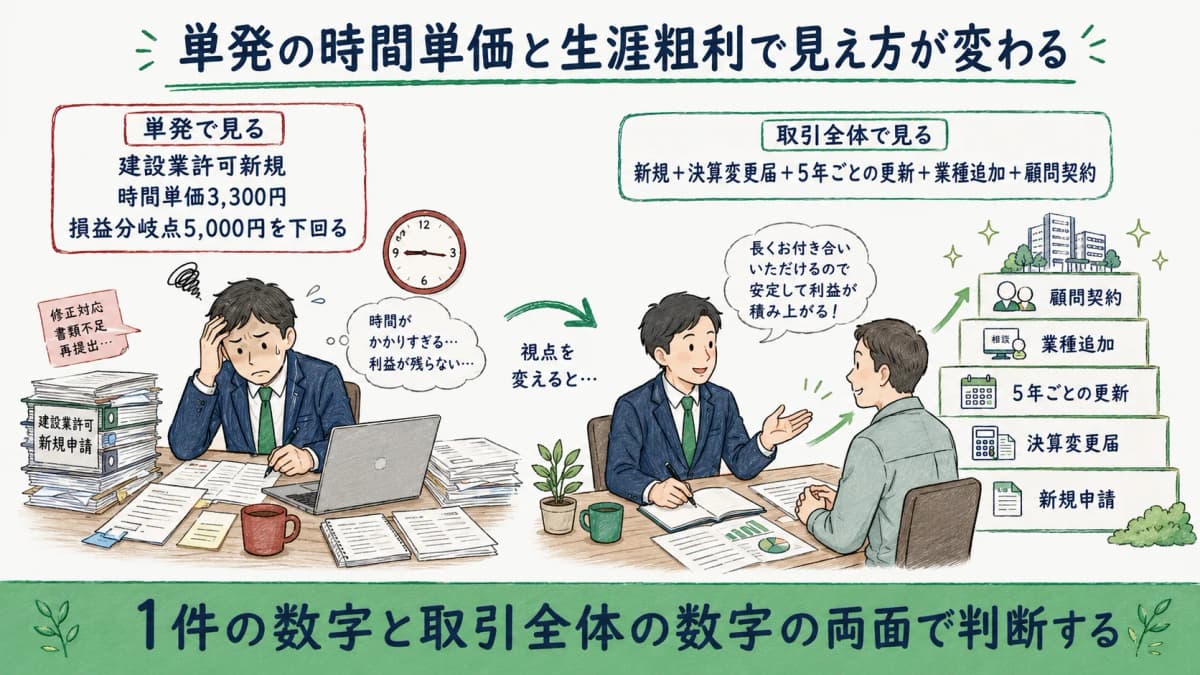 単発の時間単価と更新・顧問まで含めた生涯粗利を比較して判断する図