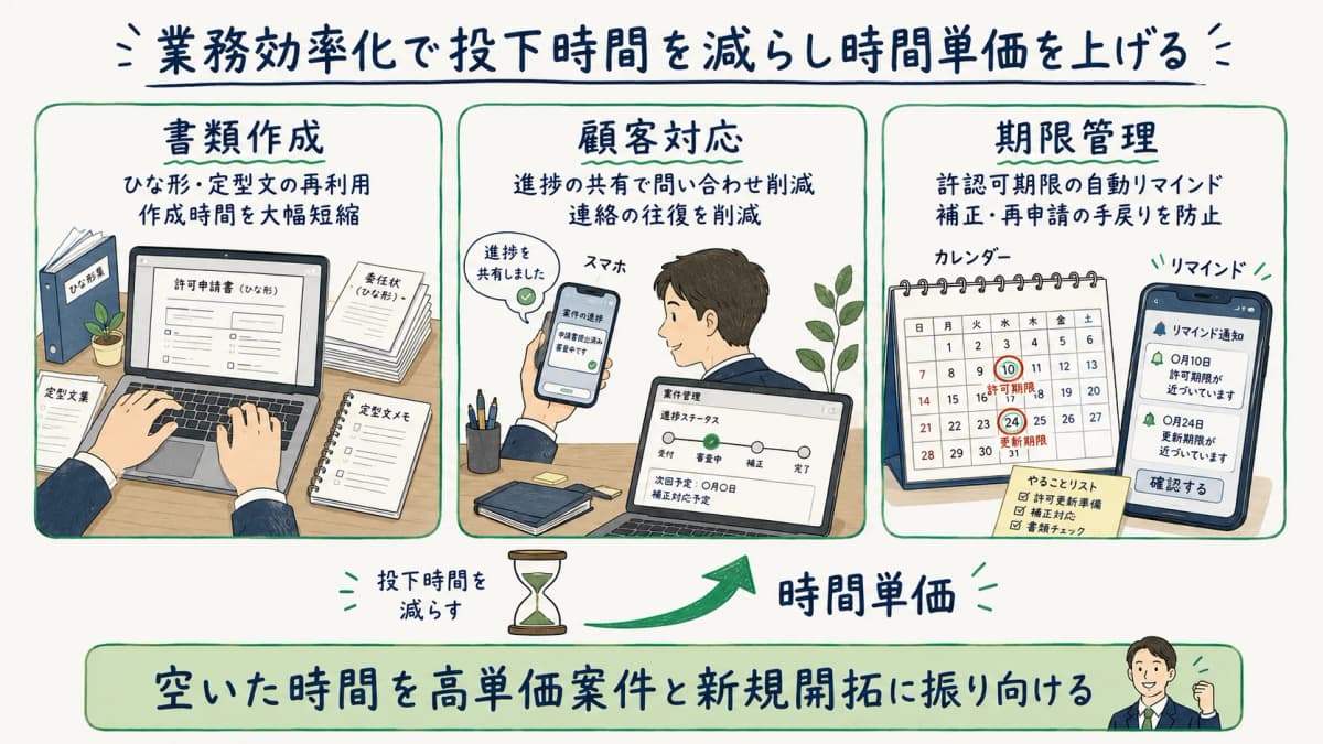 業務効率化で投下時間を削減し時間単価が上がる流れを示す図