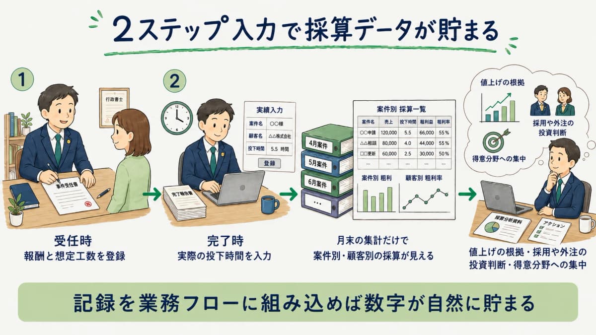 受任時と完了時の2ステップ入力で採算データが蓄積される仕組みの図