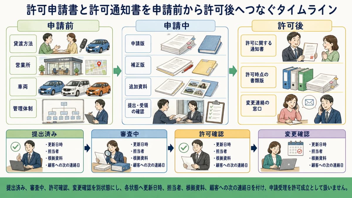 許可申請書と許可通知書を申請前から許可後へつなぐタイムライン