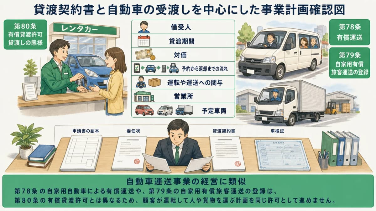 貸渡契約書と自動車の受渡しを中心にした事業計画確認図