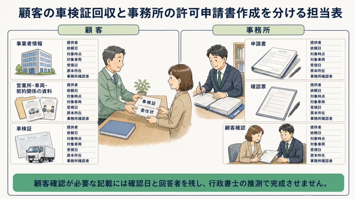 顧客の車検証回収と事務所の許可申請書作成を分ける担当表