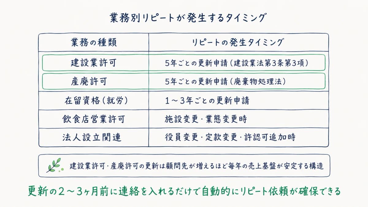 許認可別リピートが発生するタイミング