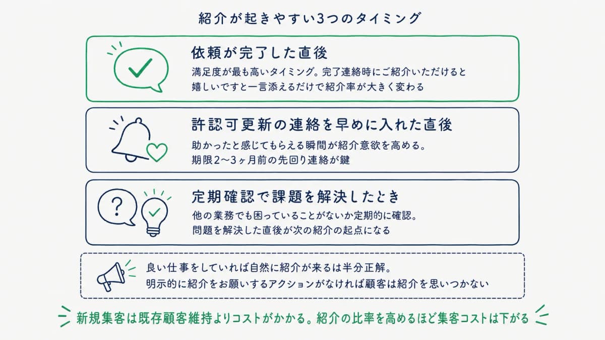 紹介が生まれる3つのタイミングと明示的依頼のフロー