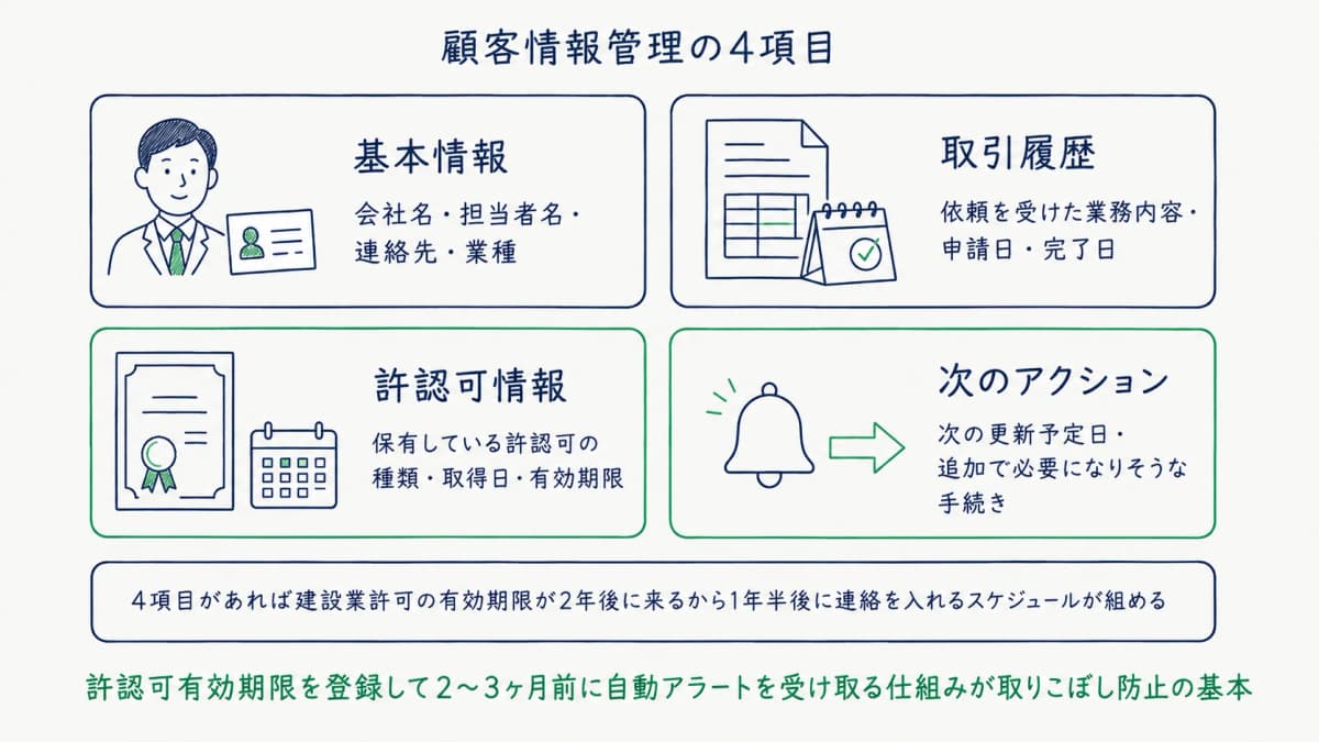 顧客情報を整理する4項目