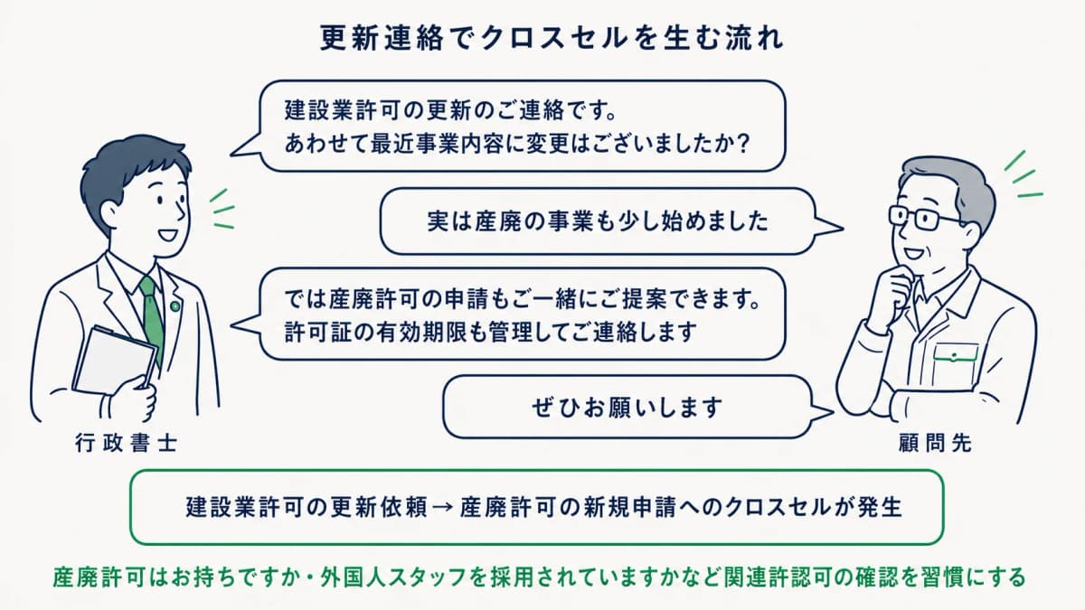 更新時のクロスセルの会話例