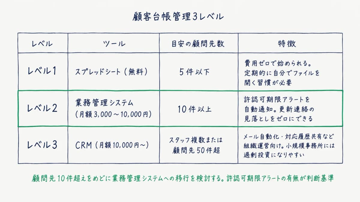 顧客台帳3レベルの比較