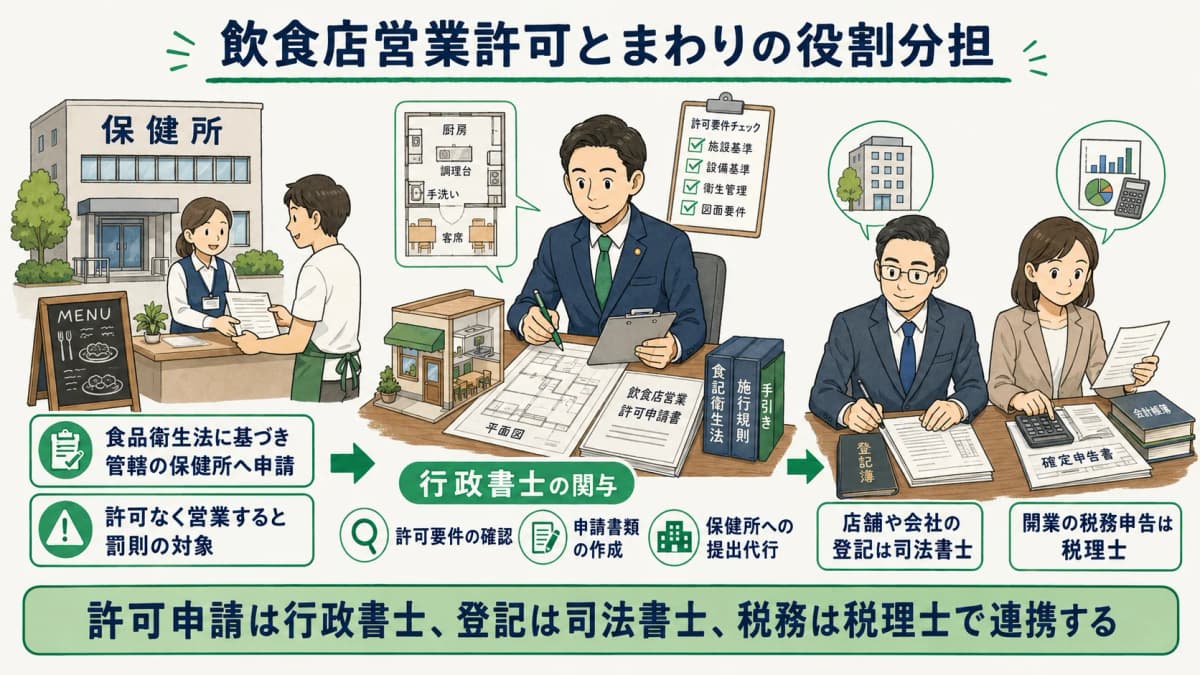 飲食店営業許可と食品衛生法・保健所の関係を示す図