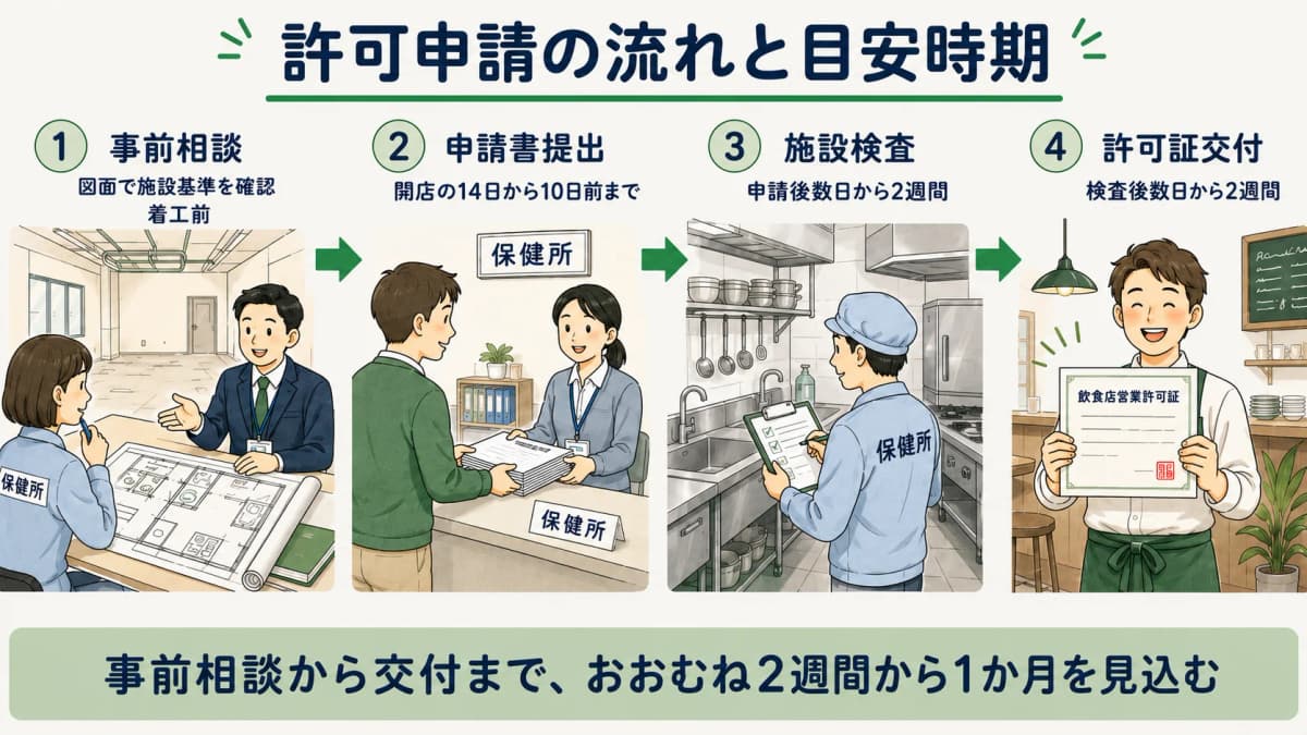 飲食店営業許可申請の流れを示すフロー図