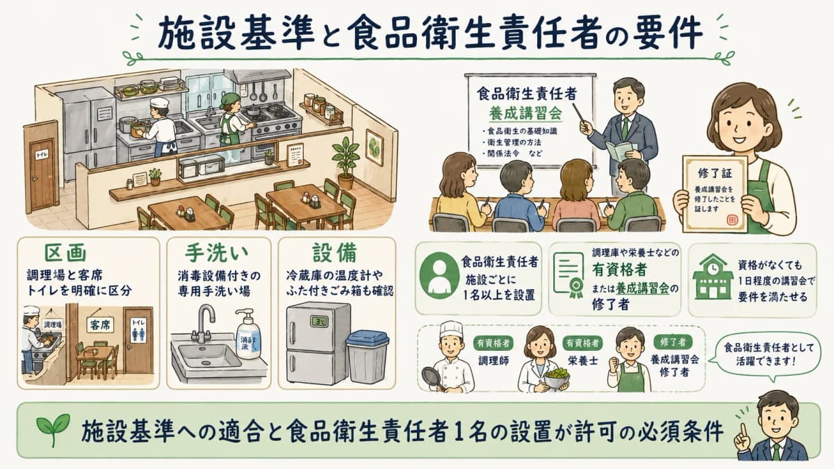 施設基準と食品衛生責任者の設置要件を示す図