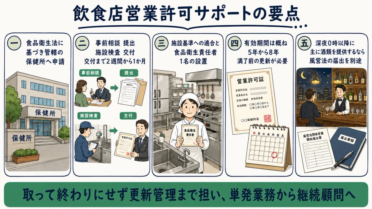 飲食店営業許可の申請サポート業務全体像のまとめ図