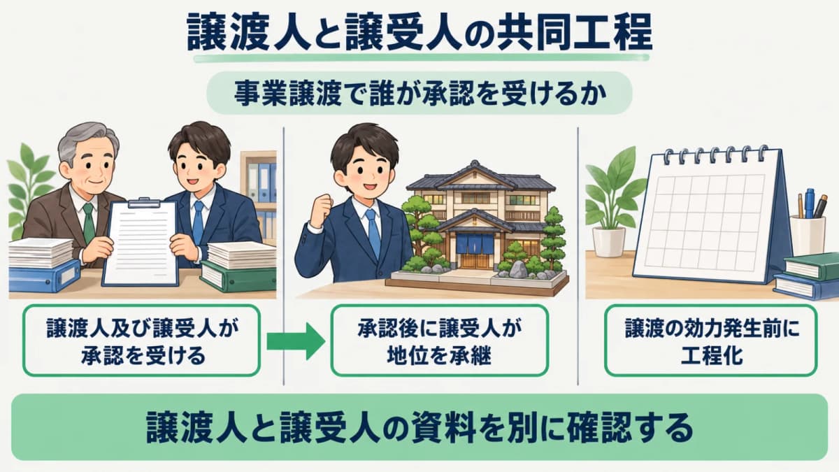 譲渡人と譲受人の資料と承認を並行管理する共同工程図
