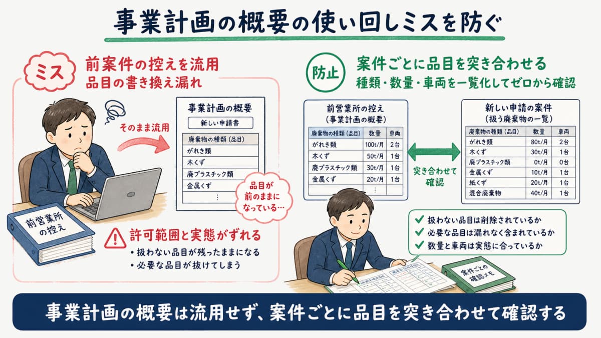 事業計画の概要を前案件から流用した際に品目の書き換え漏れが起きる様子を示す図