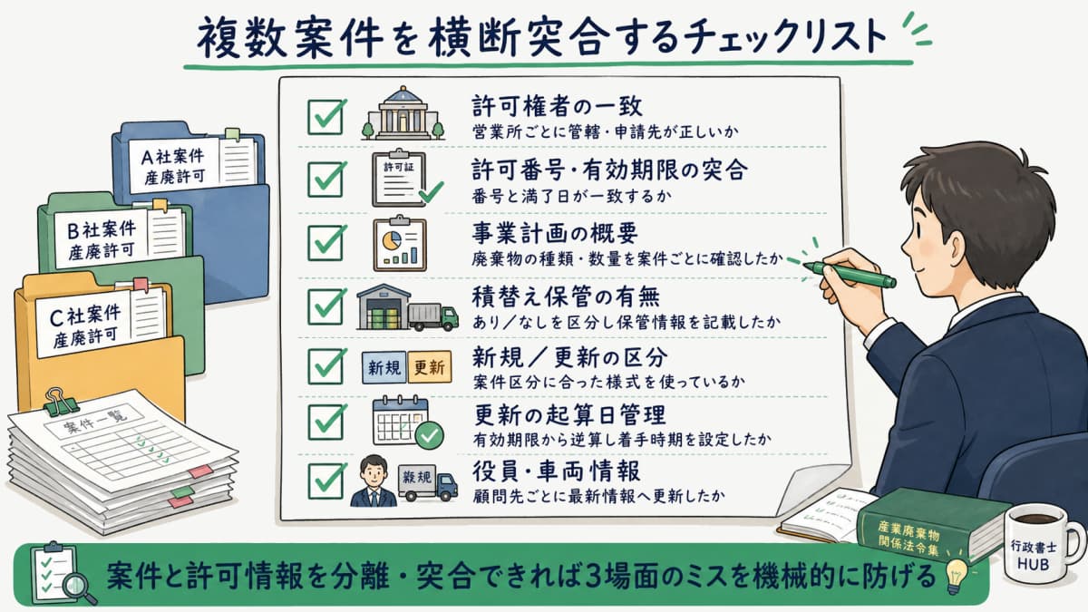 複数案件の産廃許可を横断的に突合するチェックリストの全体像を示す図