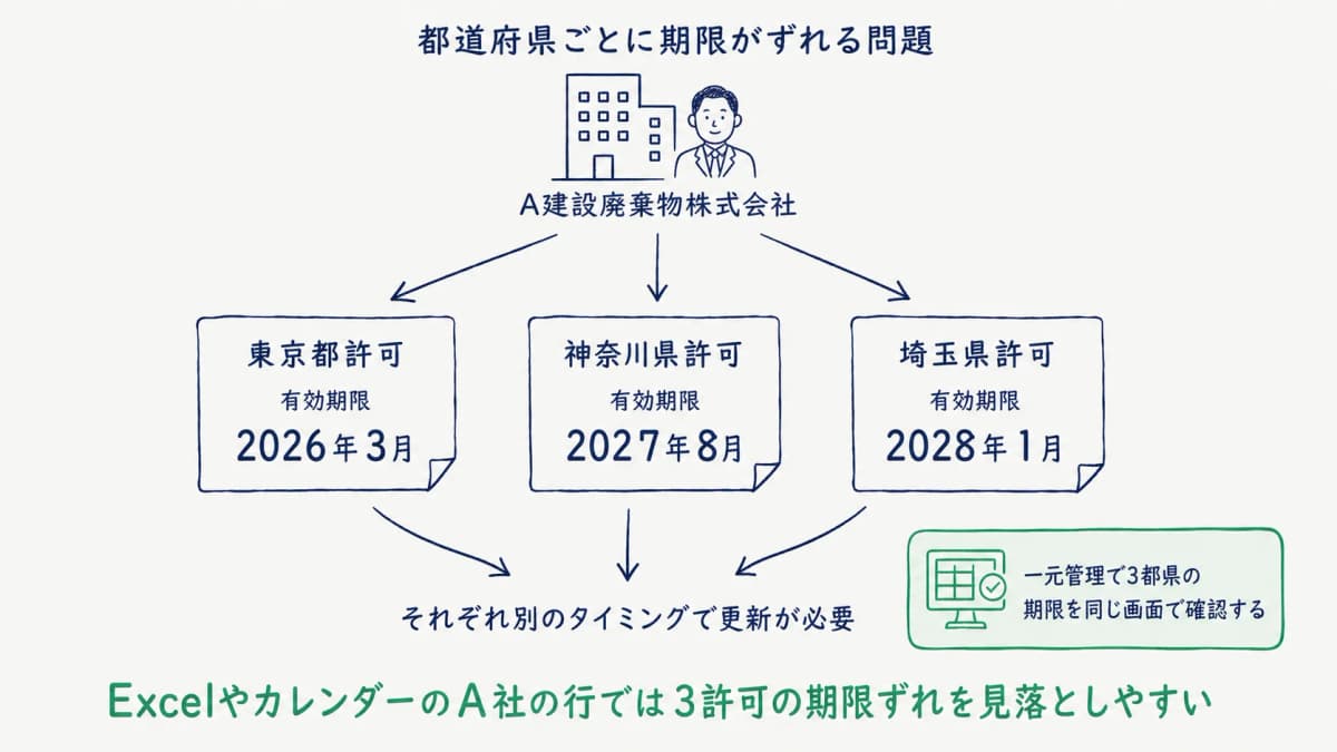 複数都道府県許可で起きる「ずれた期限」問題