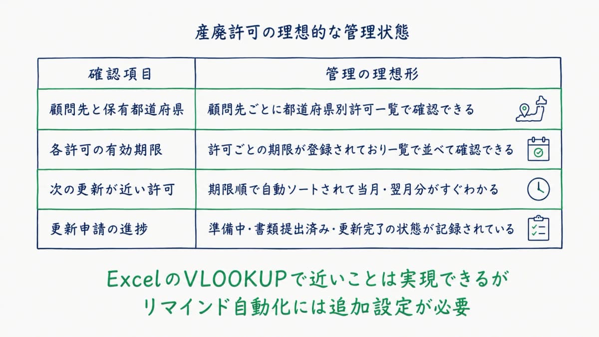 産廃許可の理想的な一元管理の4項目