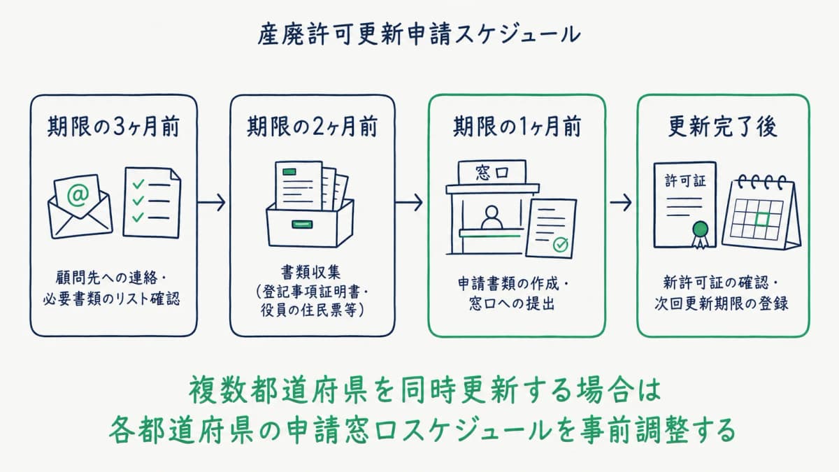 産廃許可更新申請の標準スケジュール