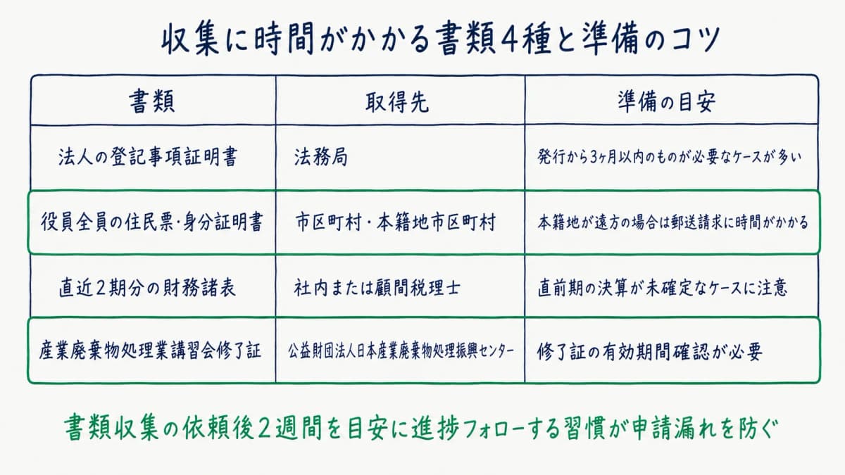 産廃許可更新で詰まる書類4種
