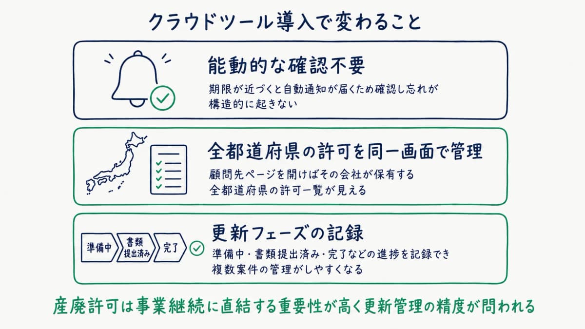 クラウドツール導入で変わる3点
