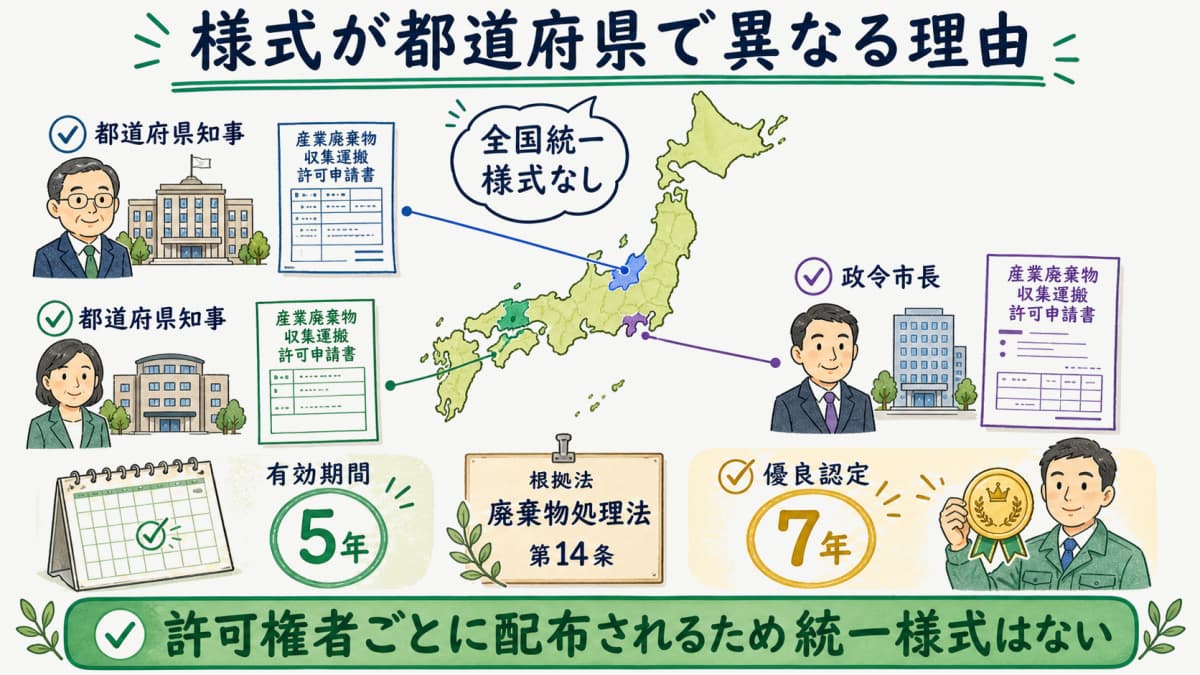 産廃許可申請の様式が都道府県ごとに異なる仕組みを示す図