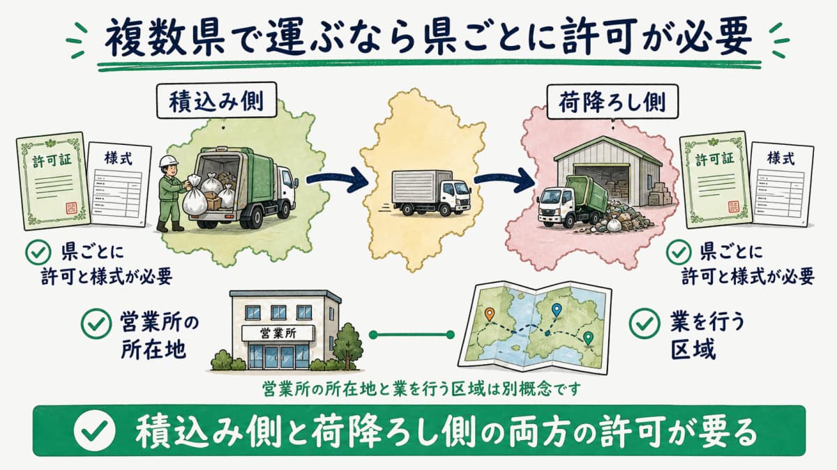 複数営業所と運搬区域ごとの許可の対応関係を示す図