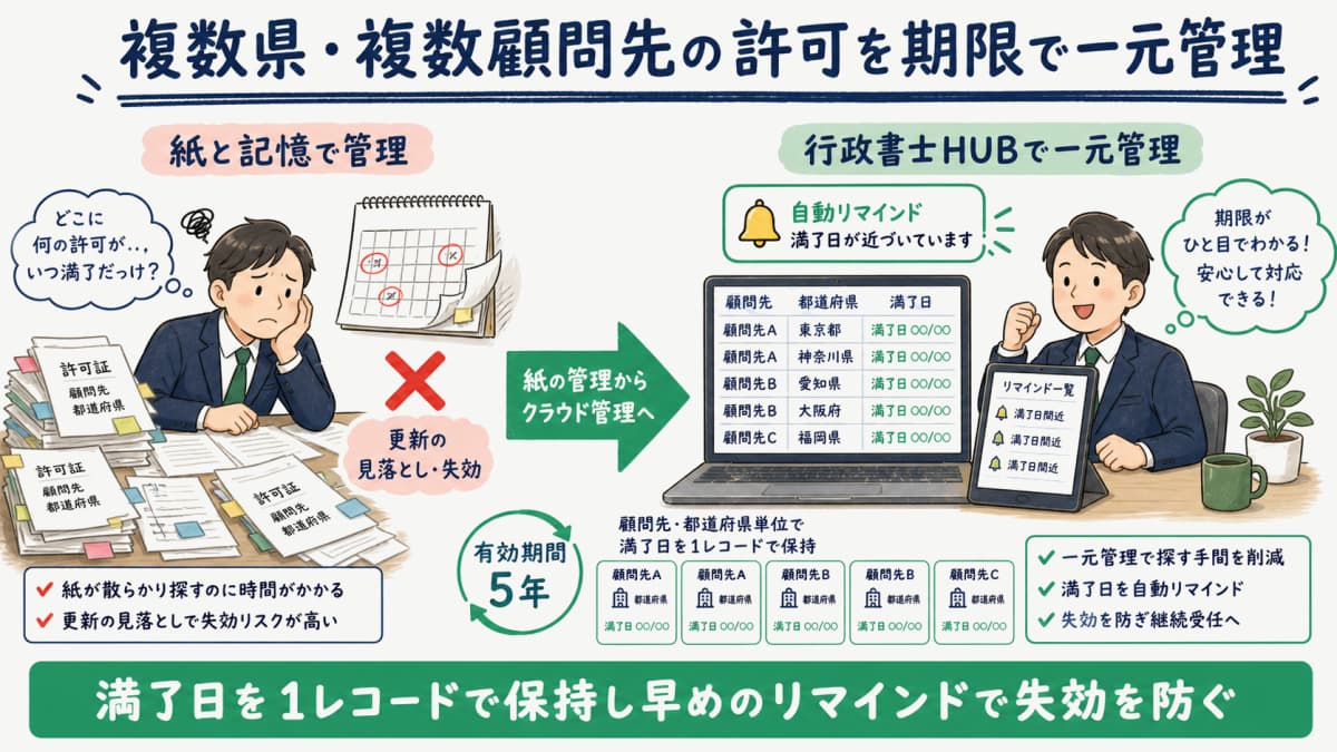 複数県・複数顧問先の産廃許可を期限で一元管理する実務イメージ図